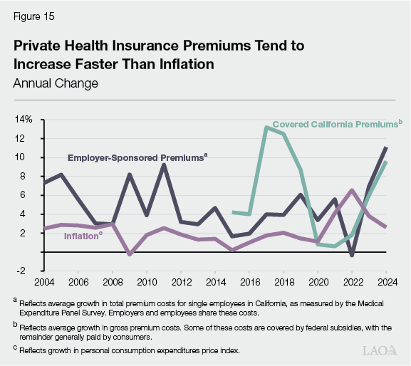 Figure 15 - Private Health Insurance Premiums Tend to Increase Faster Than Inflation