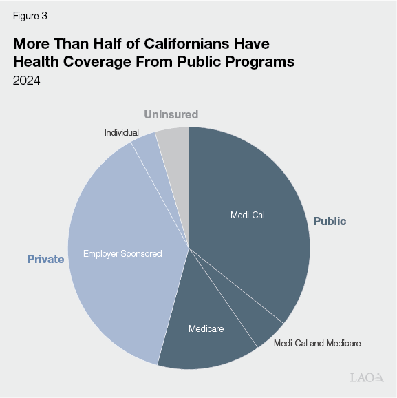 Figure 3 - More Than Half of Californians Have Health Coverage From Public Programs