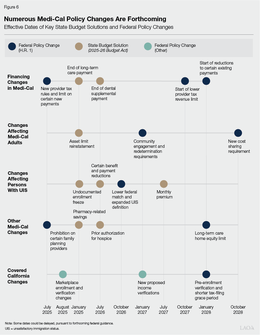Figure 6 - Numerous Medi-Cal Policy Changes Are Forthcoming