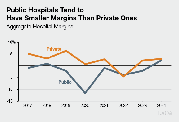 Text Box Figure - Public Hospitals Tends to Have Smaller Margins Than Private Ones