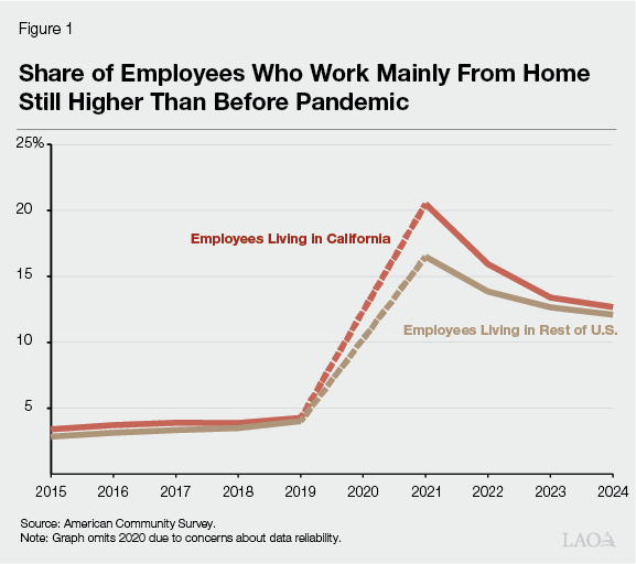 Figure 1 - Share of Employees Who Work Mainly from Home Still Higher Than Before Pandemic