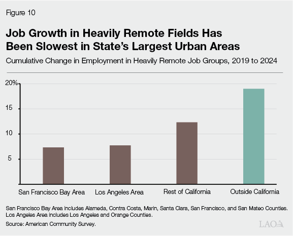 Figure 10 - Job Growth in Heavily Remote Fields Has Been Slowest in State's Largest Urban Areas
