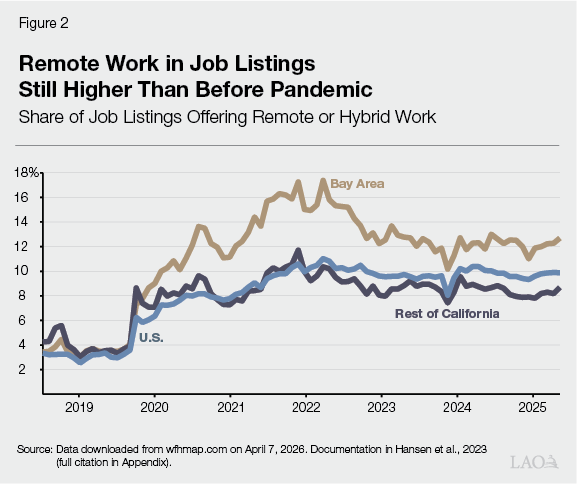 Figure 2 - Remote Work in Job Listings Still Higher Than Before Pandemic