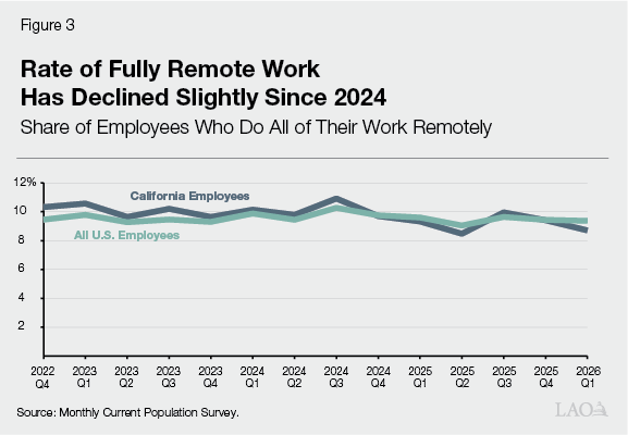 Figure 3 - Rate of Fully Remote Work Has Declined Slightly Since 2024
