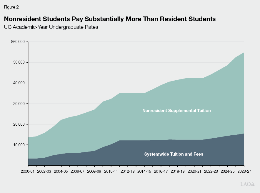 Figure 2 - Nonresident Students Pay Substantially More Than Resident Students