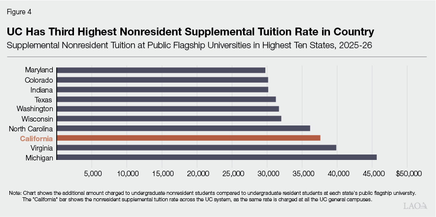 Figure 4 - UC Has Third Highest Nonresident Supplemental Tuition Rate in Country