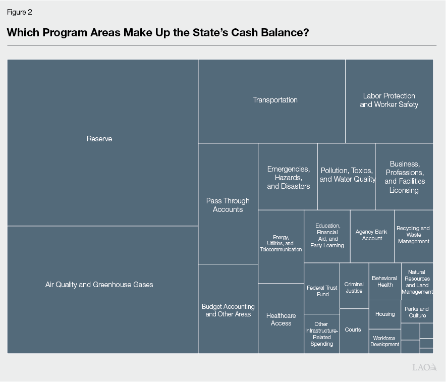 Figure 2 - Which Program Areas Make Up the State's Cash Balance