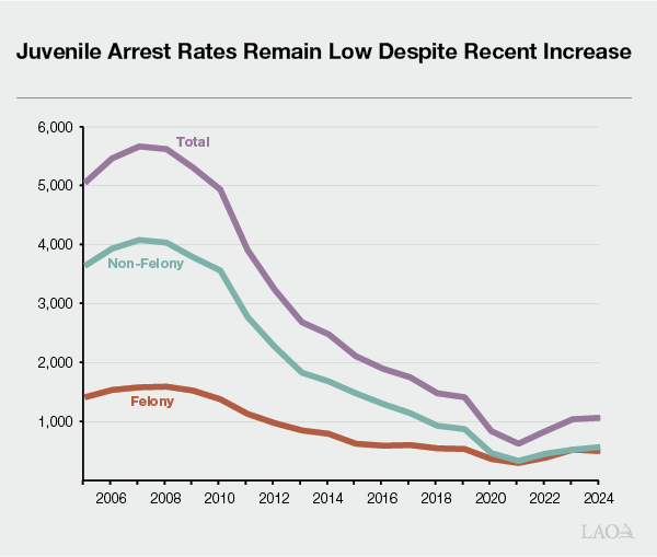 Juvenile Arrest Rates Remain Low Despite Recent Increases
