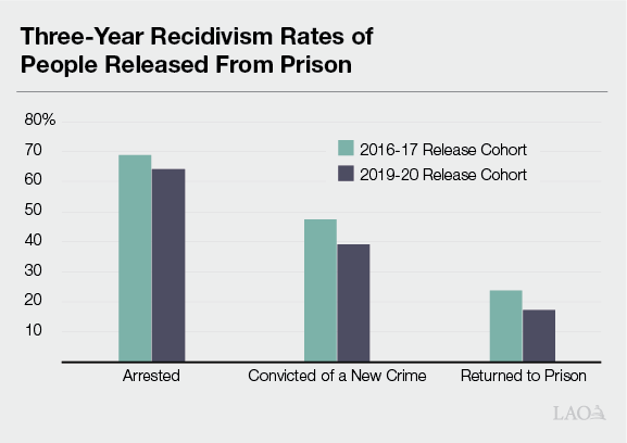 Three-Year Recidivism Rates of People Released From Prison