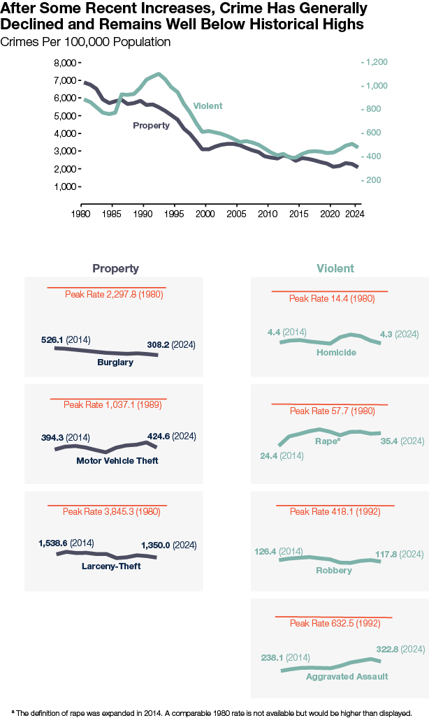 After Some Recent Increases, Crime Has Generally Declined and Remains Well Below Historical Highs