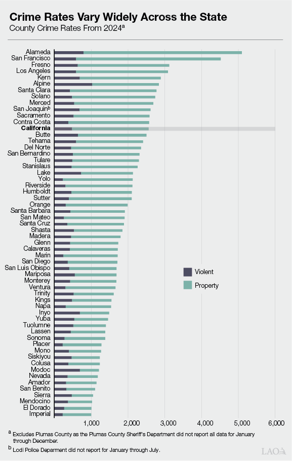Crime Rates Vary Widely Across the State
