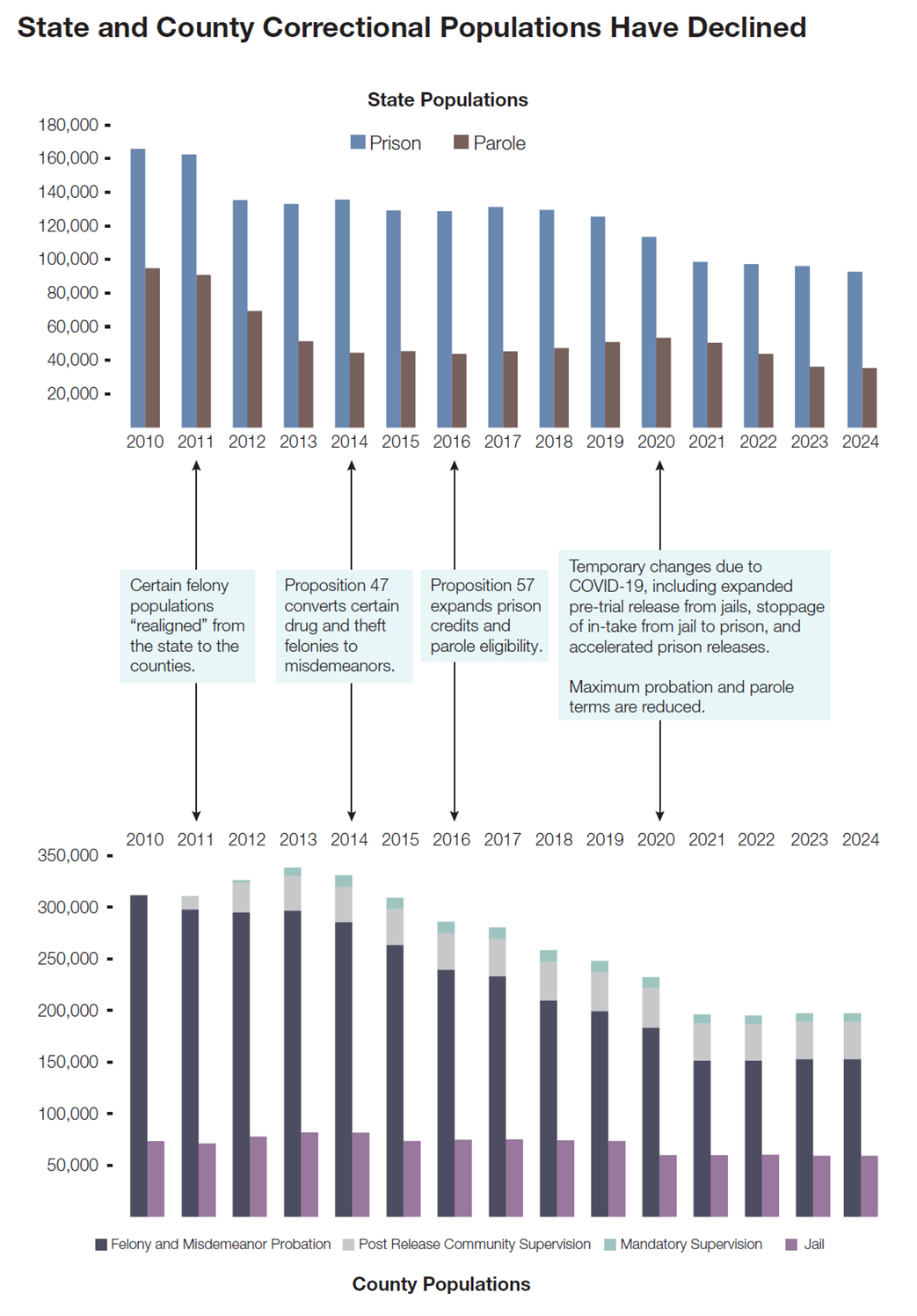 State Prison Population Has Declined Over Past Decade